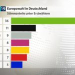 Wahlergebnisse Erstwähler Europawahl 2019