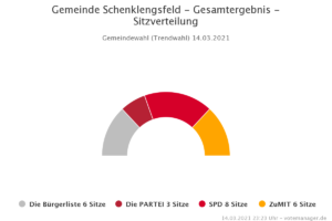 Read more about the article Hessen wählt Die PARTEI – sehr gute Wahlergebnisse bei der Kommunalwahl