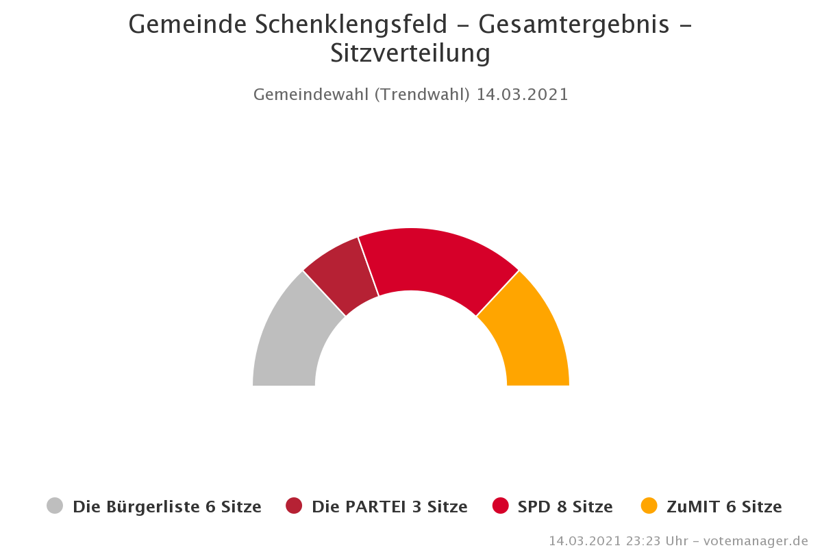 Sitzverteilungsgrafik Gemeinderat Schenklengsfeld
