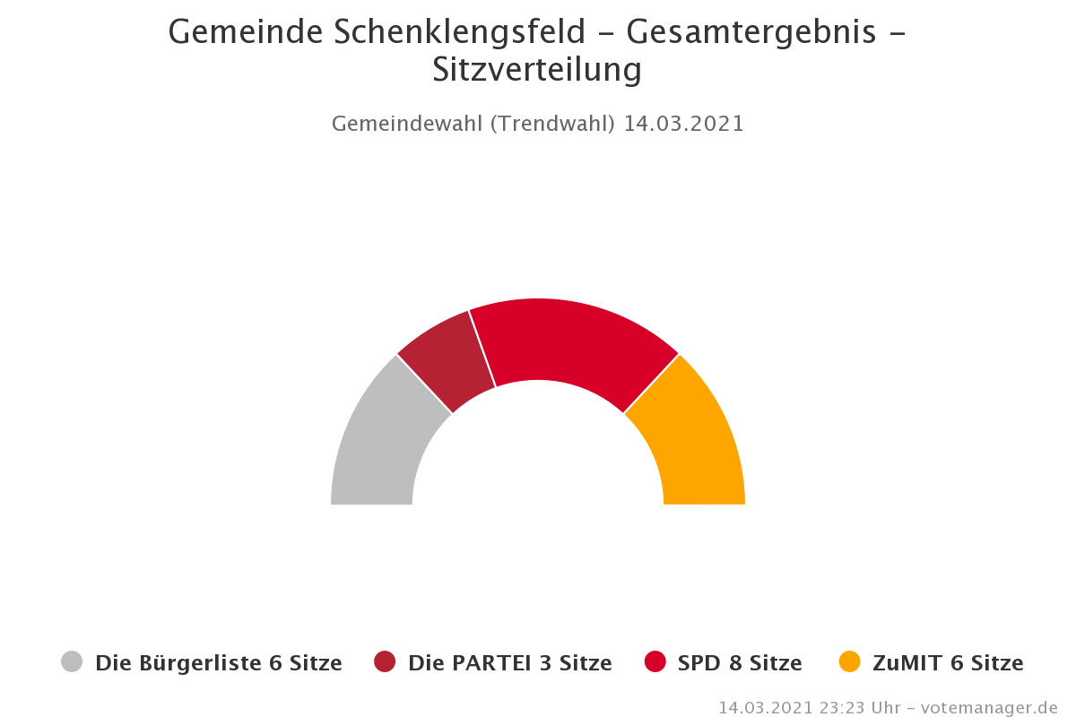 Read more about the article Hessen wählt Die PARTEI – sehr gute Wahlergebnisse bei der Kommunalwahl